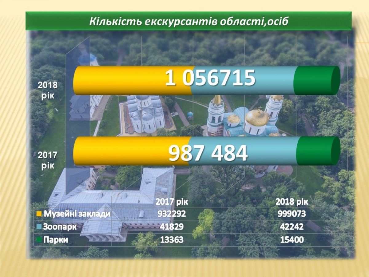 1 000 000 екскурсантів відвідало туристичні  об’єкти Чернігівщини минулого року